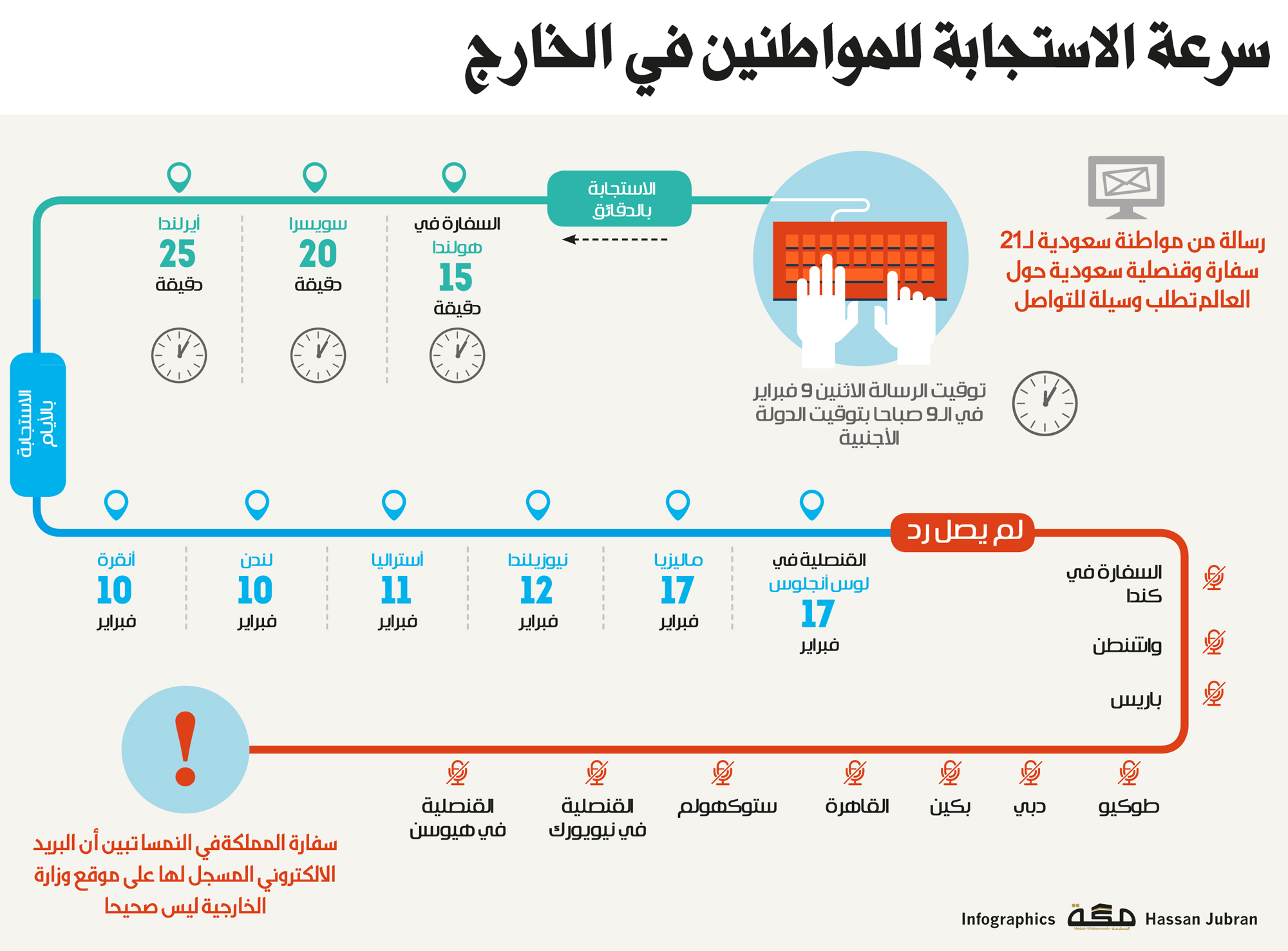 سرعة إستجابة السفارات السعودية